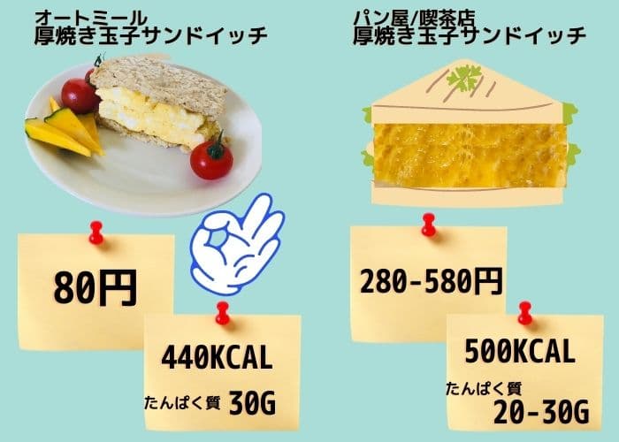 厚焼き玉子サンドイッチの価格とカロリーとたんぱく質比較です